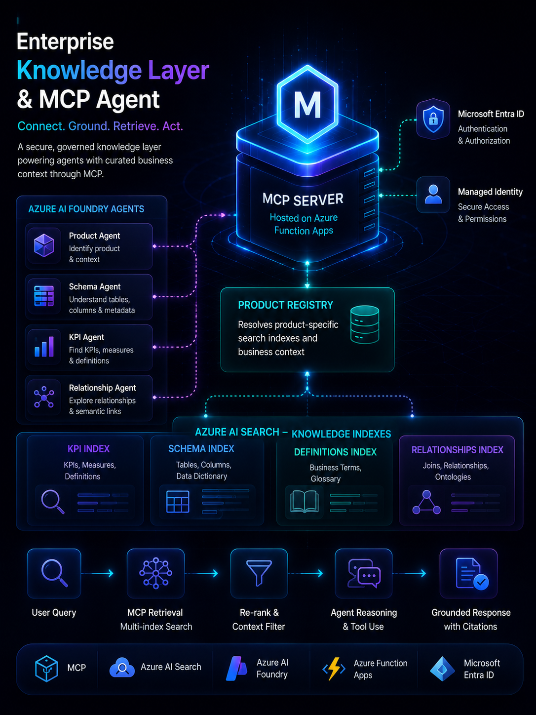 Enterprise Knowledge Layer & MCP Agent preview